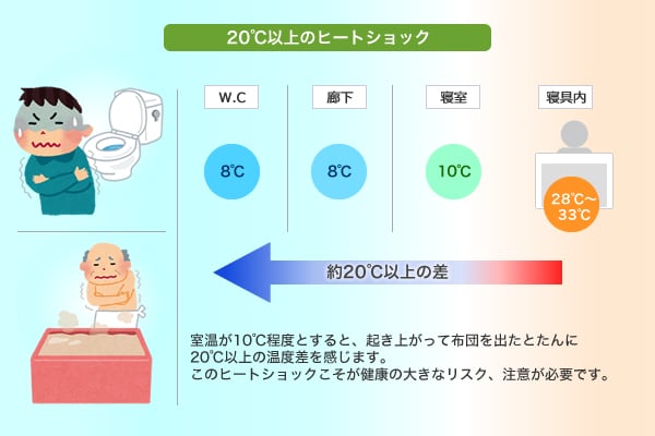 ヒートショック